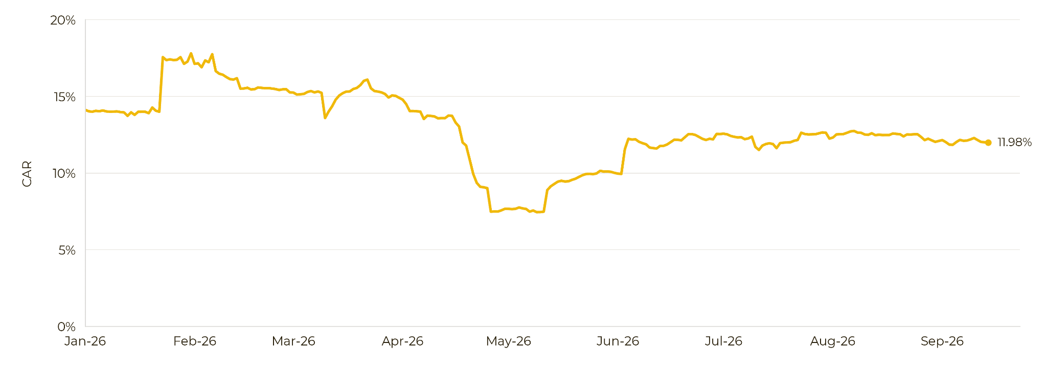 Динаміка Capital Activation Rate від початку 2026 року. Джерело: звіт Binance.
