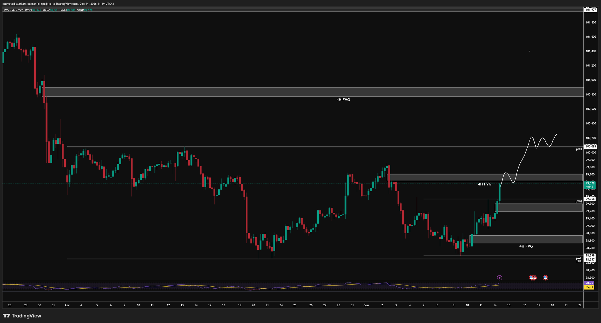Графік індексу DXY. Дані: TradingView.