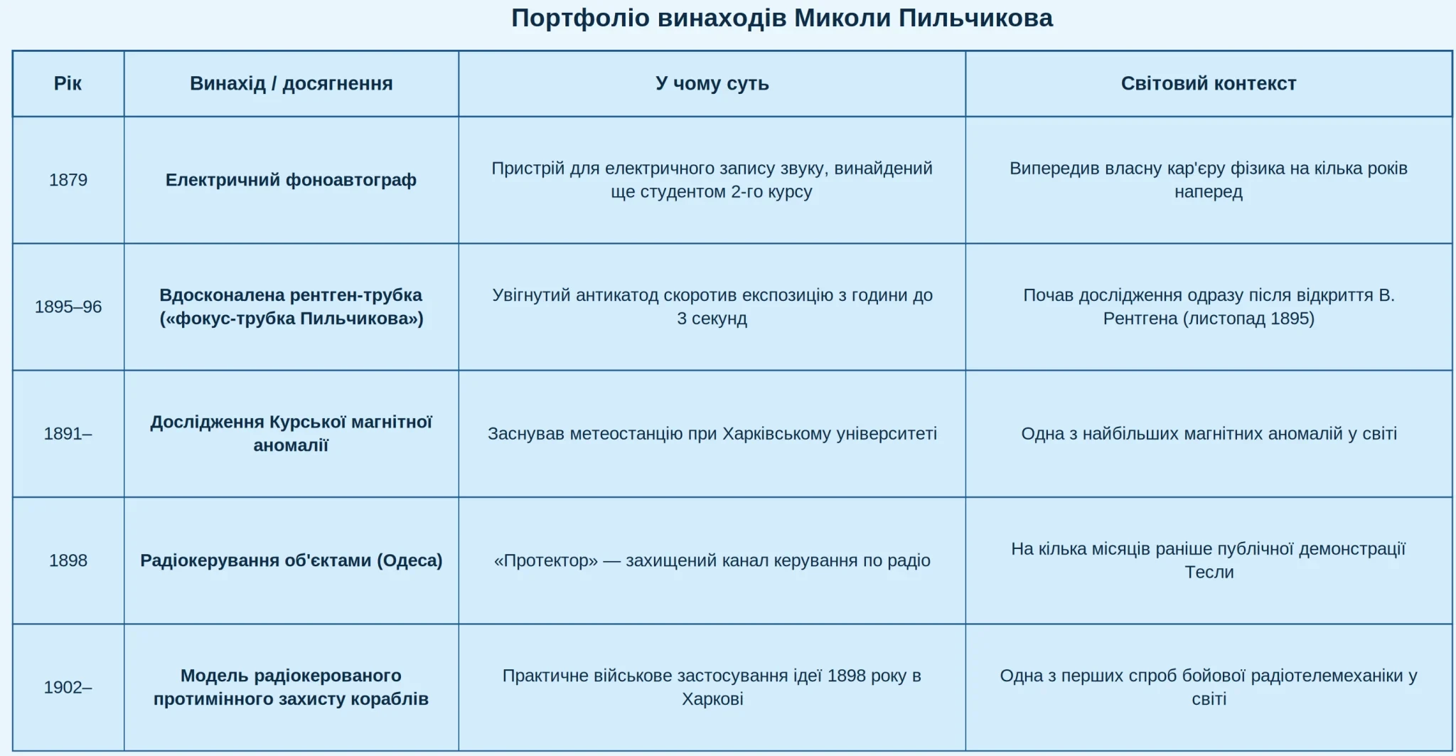 Микола Пильчиков: одесит, який керував вибухами по радіо на кілька місяців раніше за Теслу