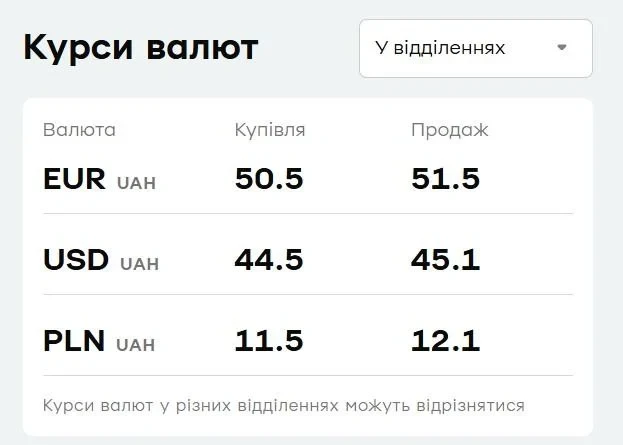 У 'ПриватБанку' подешевшала валюта: курс долара і євро 25 вересня