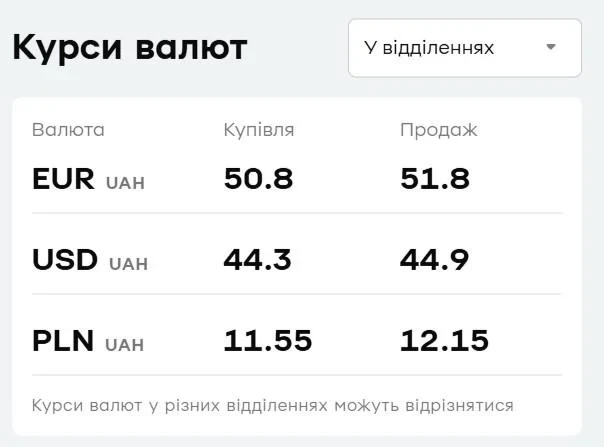 'ПриватБанк' підняв ціни на валюту: свіжий курс долара і євро на пʼятницю