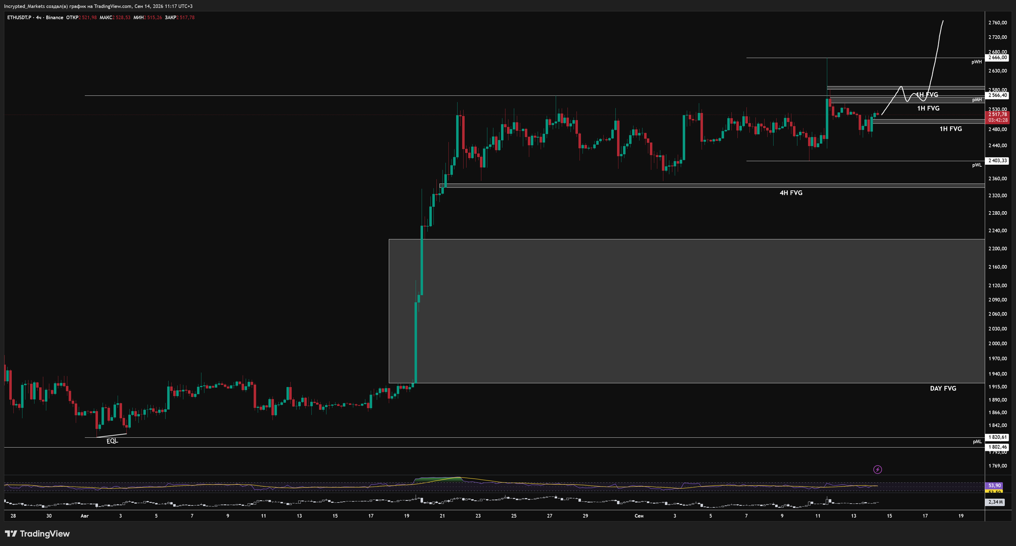 Чотиригодинний графік ETH/USDT.P. Дані: TradingView.