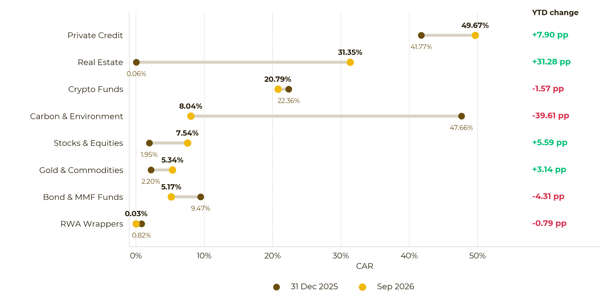 Capital Activation Rate за категоріями токенізованих активів. Джерело: звіт Binance.