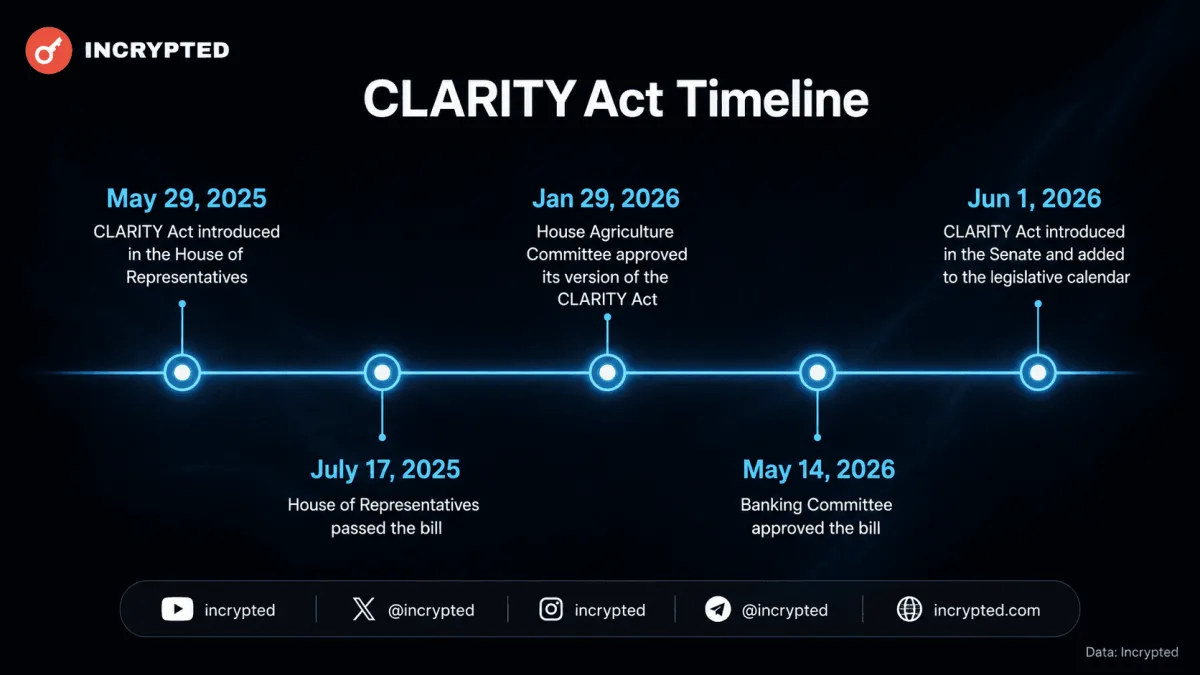 У Bernstein заявили, що ринок не врахував можливий прогрес щодо CLARITY Act