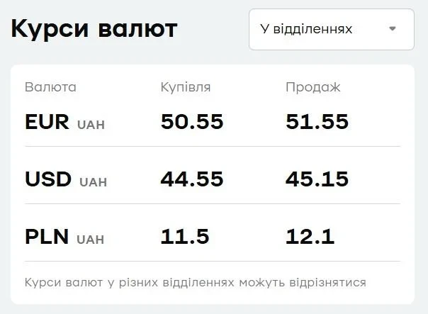Курс валют у 'ПриватБанку': скільки коштує долар 24 вересня