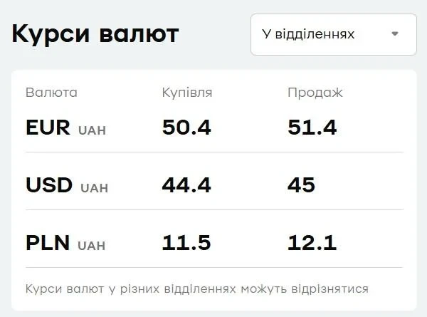 'ПриватБанк' знизив ціни на долар і євро: курс валют на 28 вересня