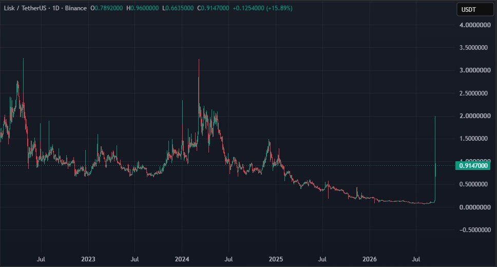 Графік токена LSK/USDT на біржі Binance. Дані: TradingView.