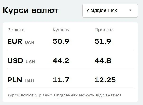 Курс валют у 'ПриватБанку': скільки коштують долар і євро у понеділок