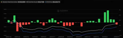Ethereum-ETF втратили $140 млн, тоді як ZEC-фонди залучили майже $100 млн за тиждень