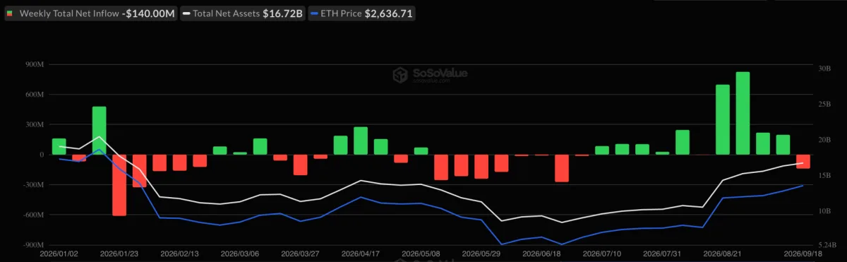 Ethereum-ETF втратили $140 млн, тоді як ZEC-фонди залучили майже $100 млн за тиждень