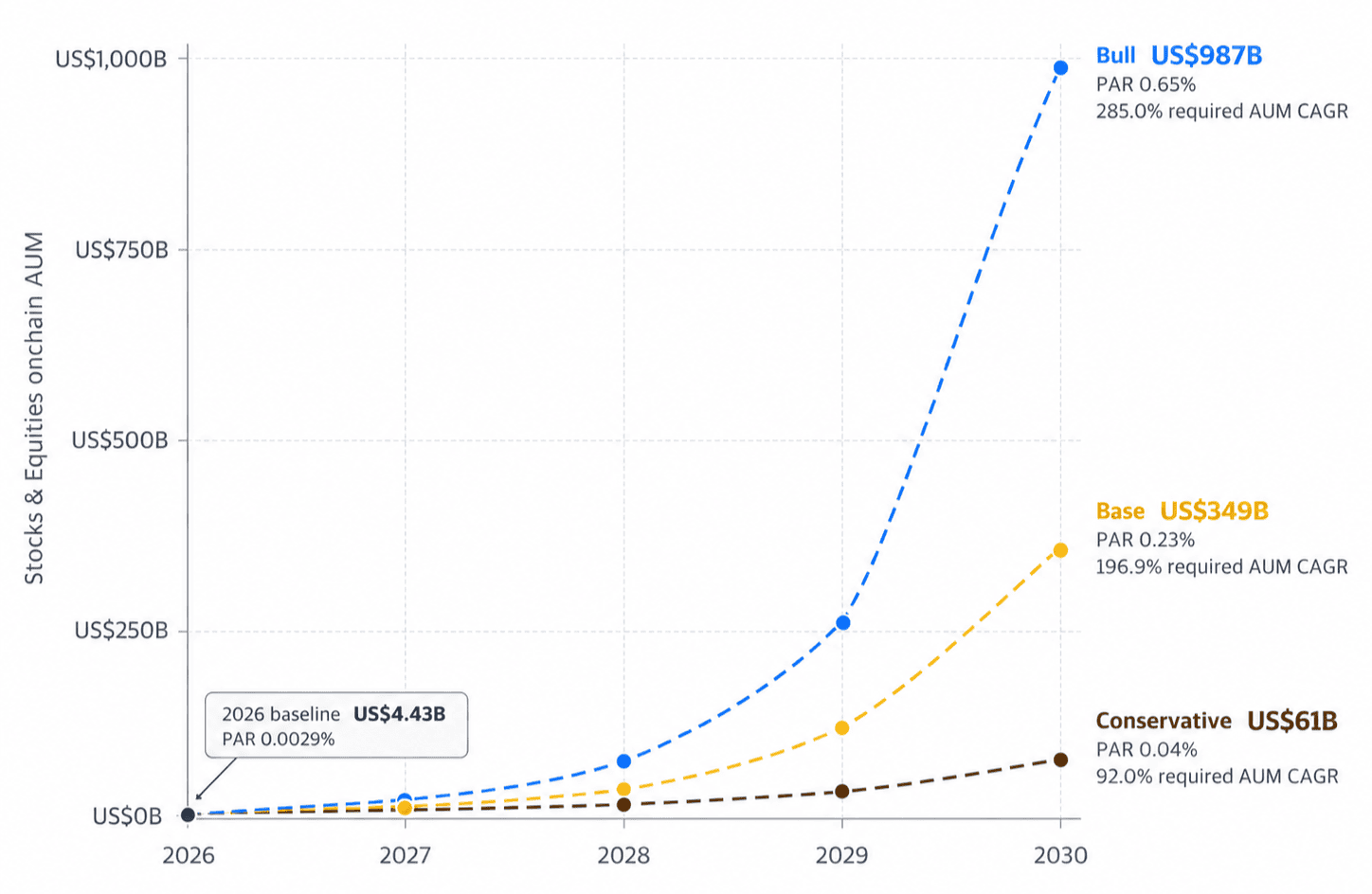 Сценарії зростання AUM токенізованих акцій до 2030 року. Джерело: звіт Binance.