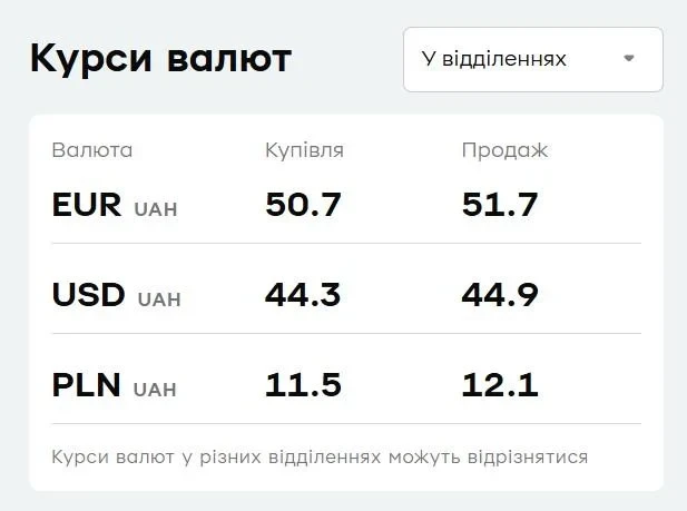 Курс валют у 'ПриватБанку': скільки коштують долар і євро у вівторок