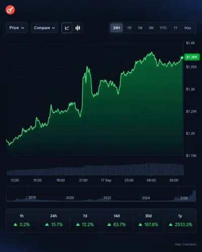 Zcash зріс на 2500% за рік: ціна ZEC досягла $1400, а капіталізація перевищила $23 млрд