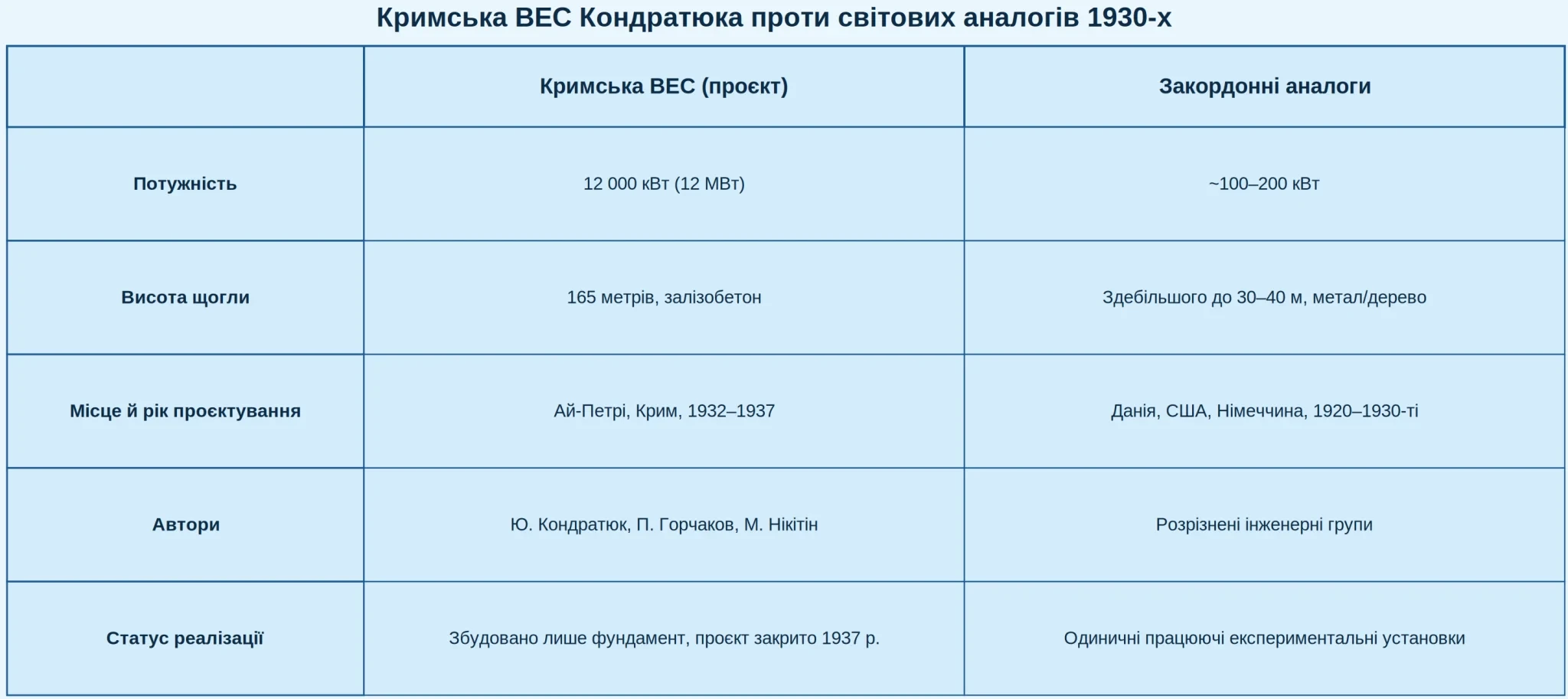 Вітроелектростанція Кондратюка: як український в'язень спроєктував турбіну, яка випередила свій час