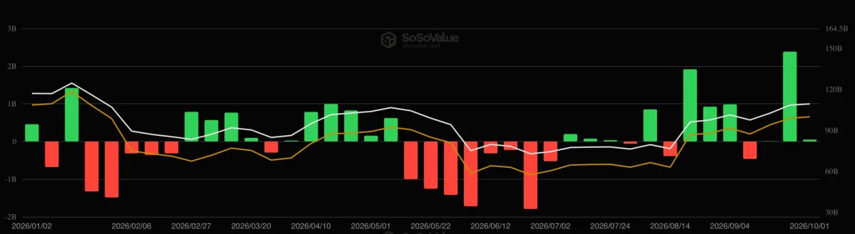 Біткоїн-ETF залучили $82,9 млн за тиждень, ZEC-ETF зафіксували перший відтік