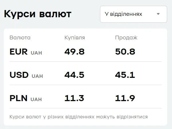 Курс валют у 'ПриватБанку': скільки коштують долар і євро 16 жовтня