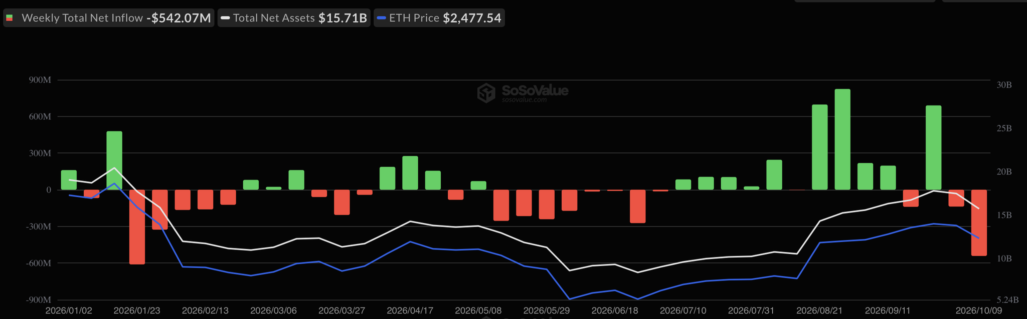 Динаміка припливу/відтоку капіталу зі спотових Ethereum-ETF у США. Дані: SoSoValue.