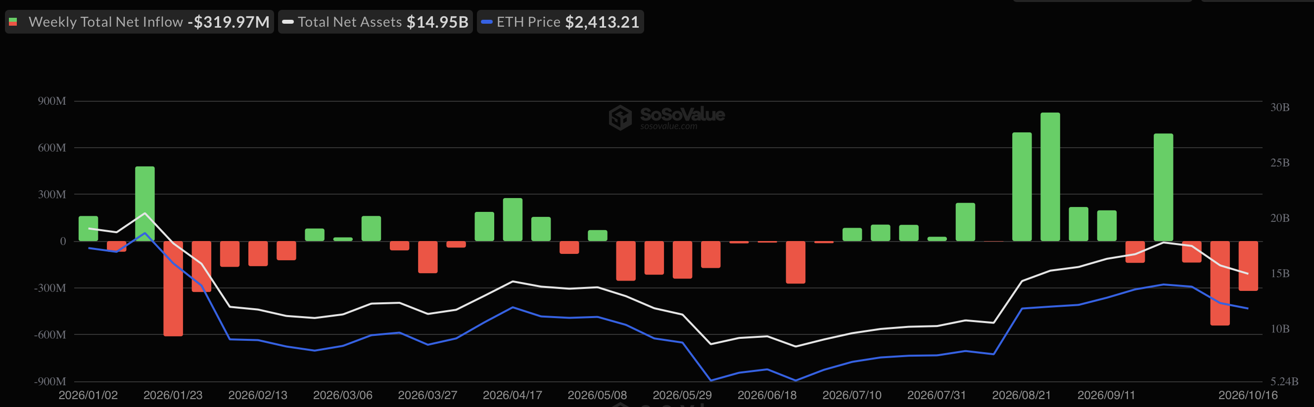 Динаміка припливу/відтоку капіталу зі спотових Ethereum-ETF у США. Дані: SoSoValue.