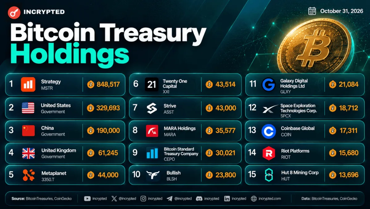 Кількість викрадених біткоїнів з Binance обігнала запаси низки криптокомпаній