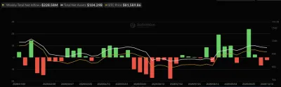 Інвестори вилучили понад $548 млн з біткоїн- та Ethereum-ETF за тиждень