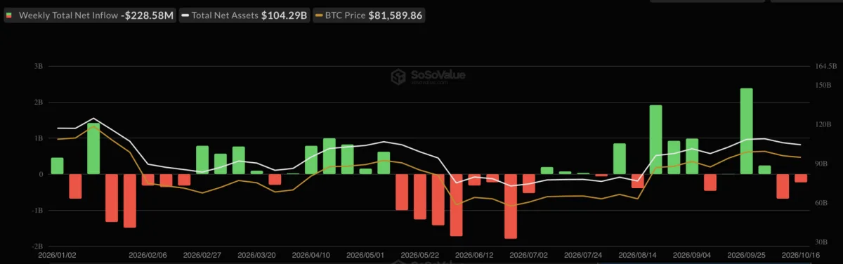 Інвестори вилучили понад $548 млн з біткоїн- та Ethereum-ETF за тиждень