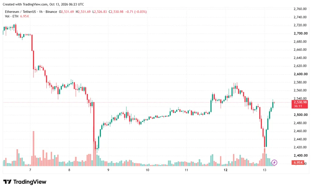 Біткоїн просів до $81 000, Ethereum — до $2400