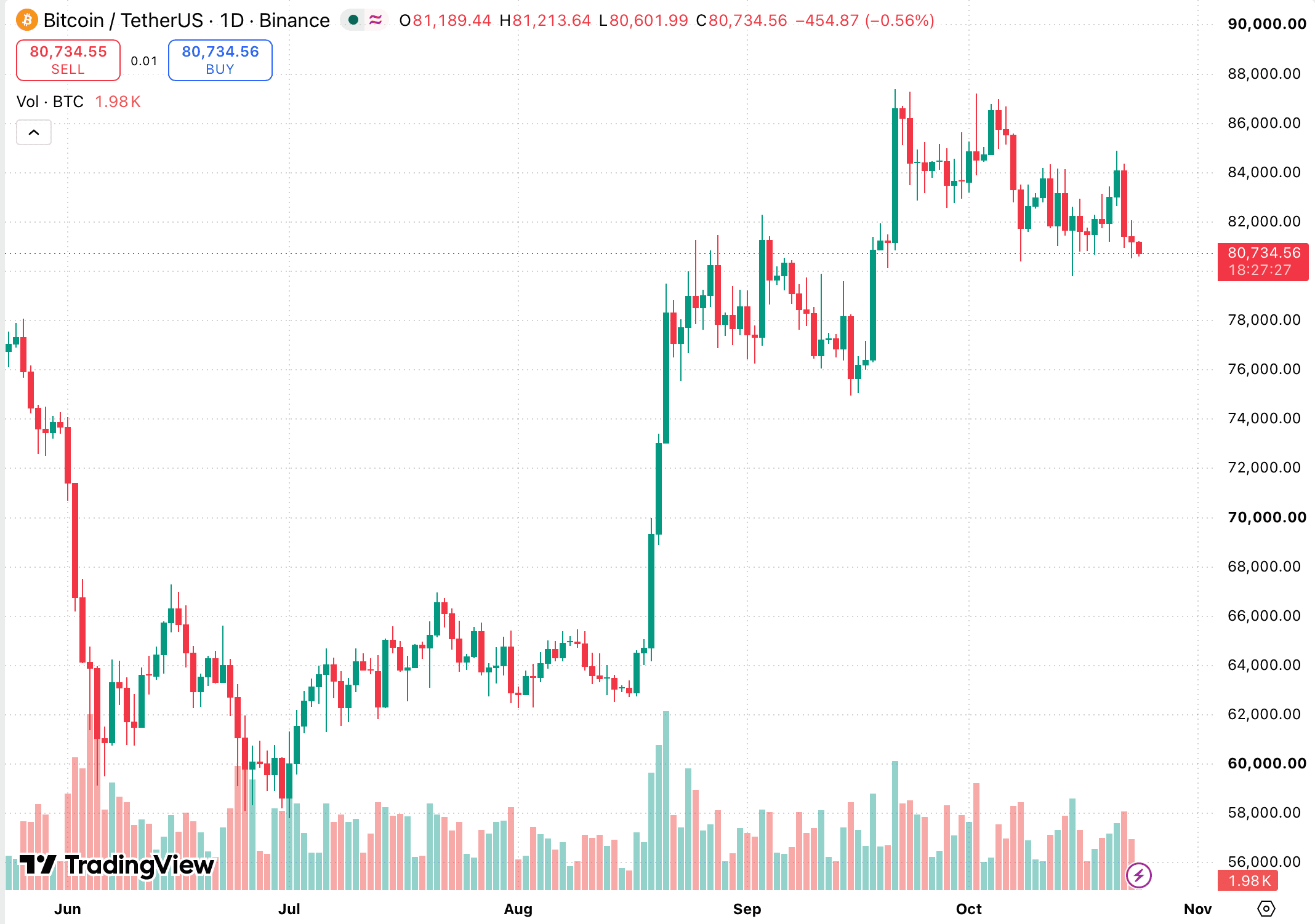 Денний графік BTC/USDT на біржі Binance. Джерело: TradingView.