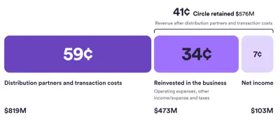 Circle виплатила партнерам $819 млн за перше півріччя 2026 року