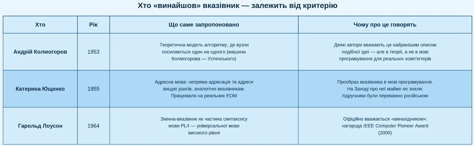 Катерина Ющенко: як донька ворога народу винайшла “pointer” на 9 років раніше, ніж це визнав світ