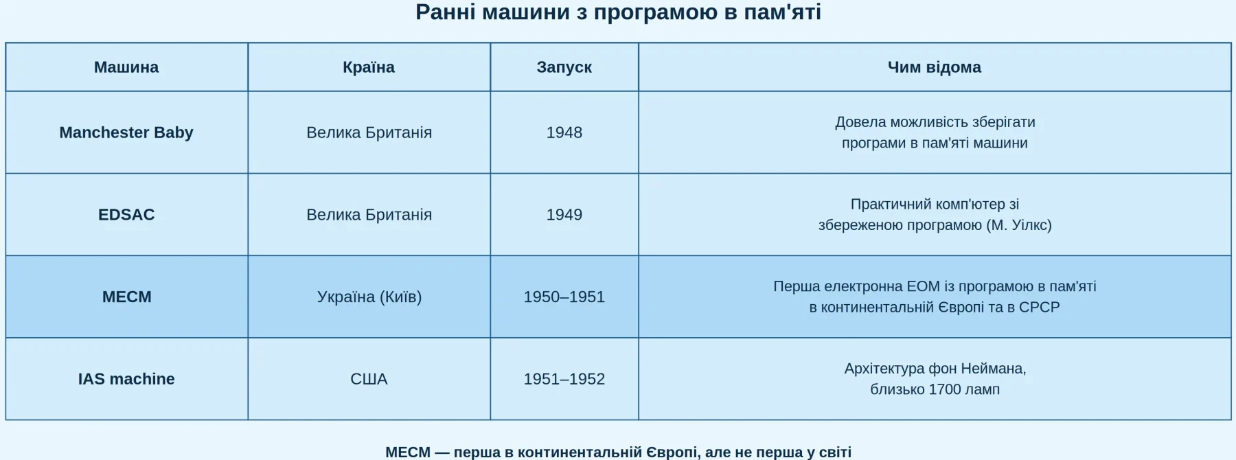 МЕСМ (1951): як у колишньому монастирі під Києвом зібрали перший в континентальній Європі комп'ютер