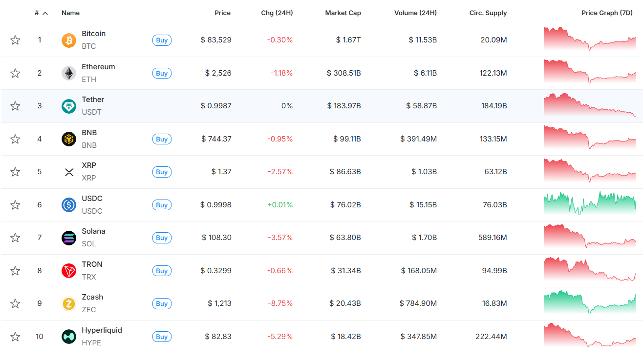 Топ-10 криптоактивів за показником капіталізації. Джерело: CryptoRank.