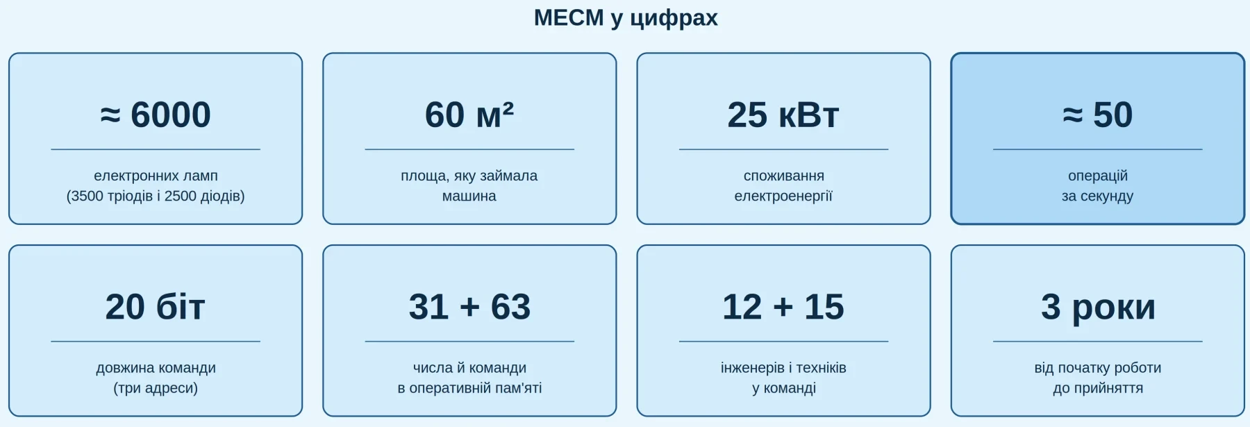 МЕСМ (1951): як у колишньому монастирі під Києвом зібрали перший в континентальній Європі комп'ютер