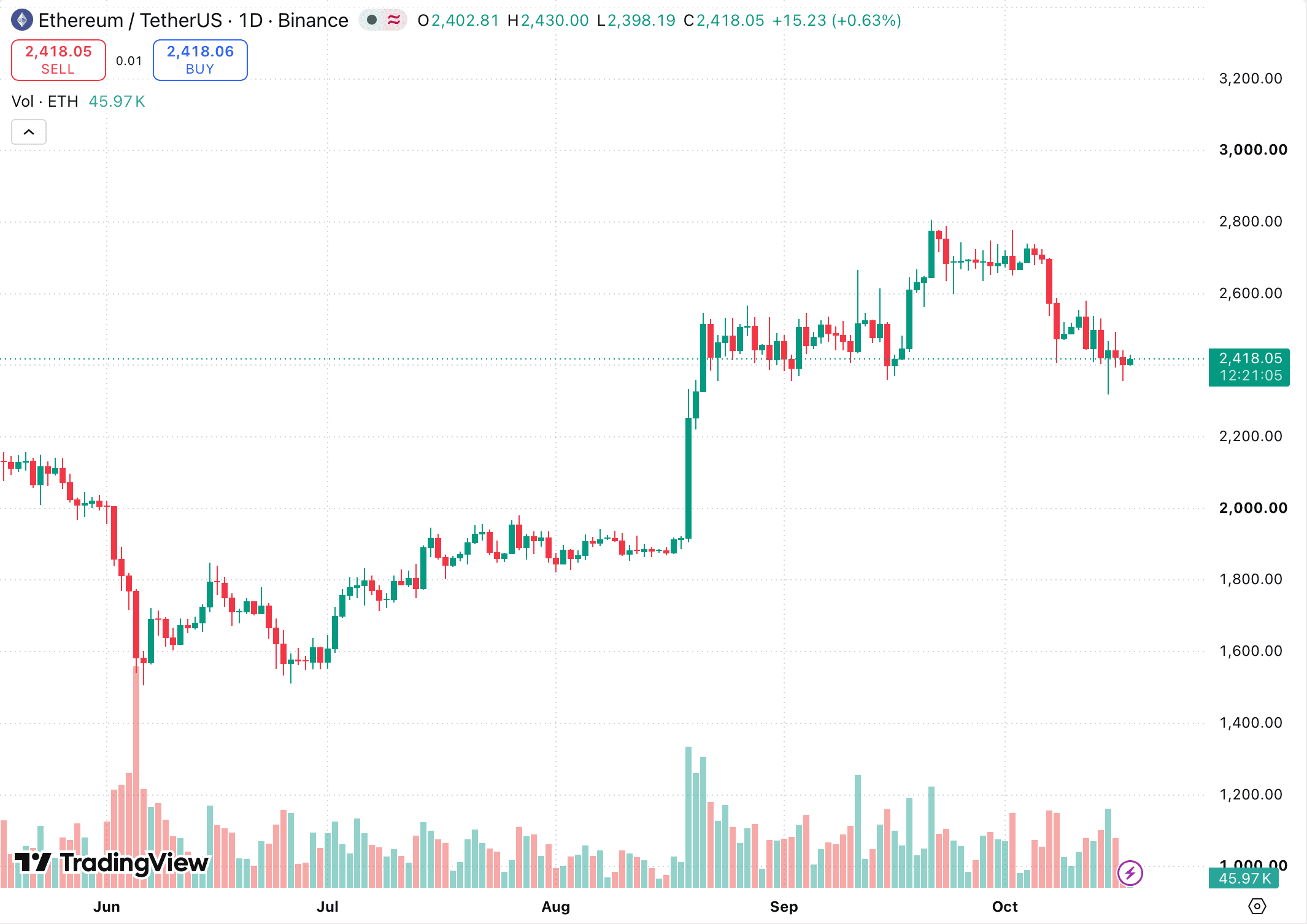 Ціновий графік ETH/USDT на біржі Binance. Джерело: TradingView.