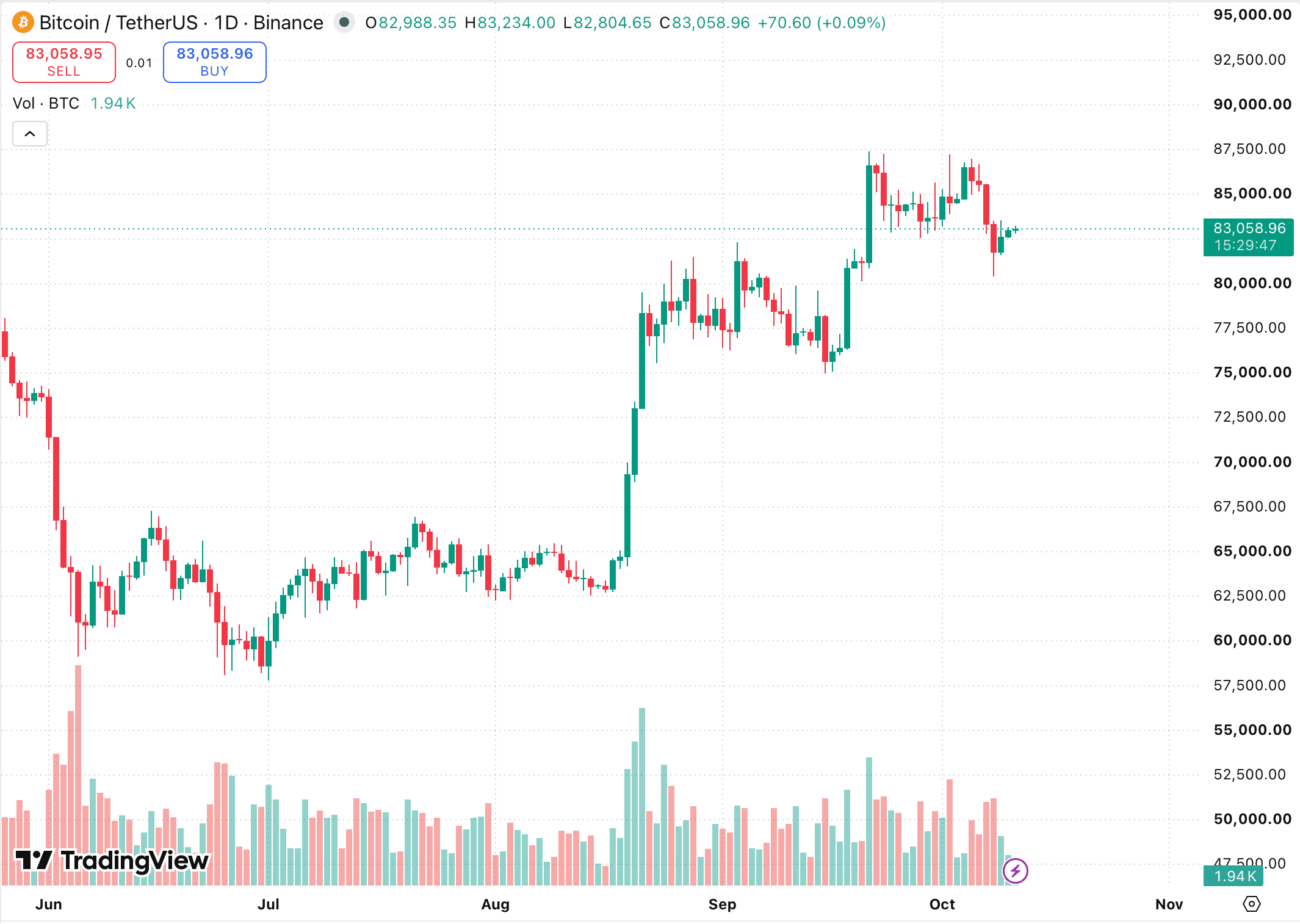Графік BTC/USDT на біржі Binance. Джерело: TradingView.