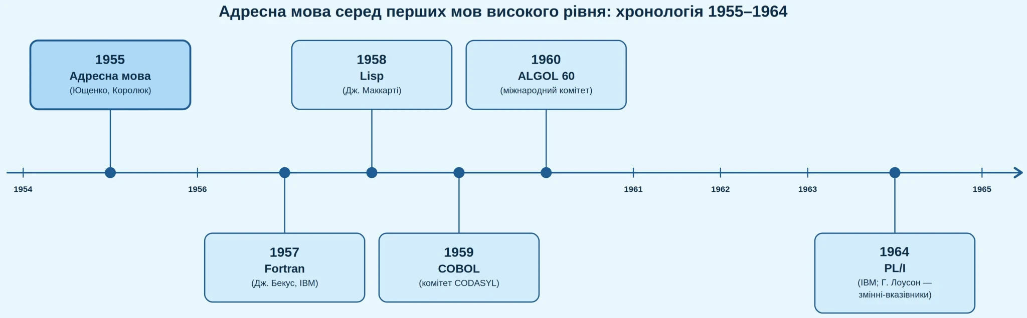Катерина Ющенко: як донька ворога народу винайшла “pointer” на 9 років раніше, ніж це визнав світ