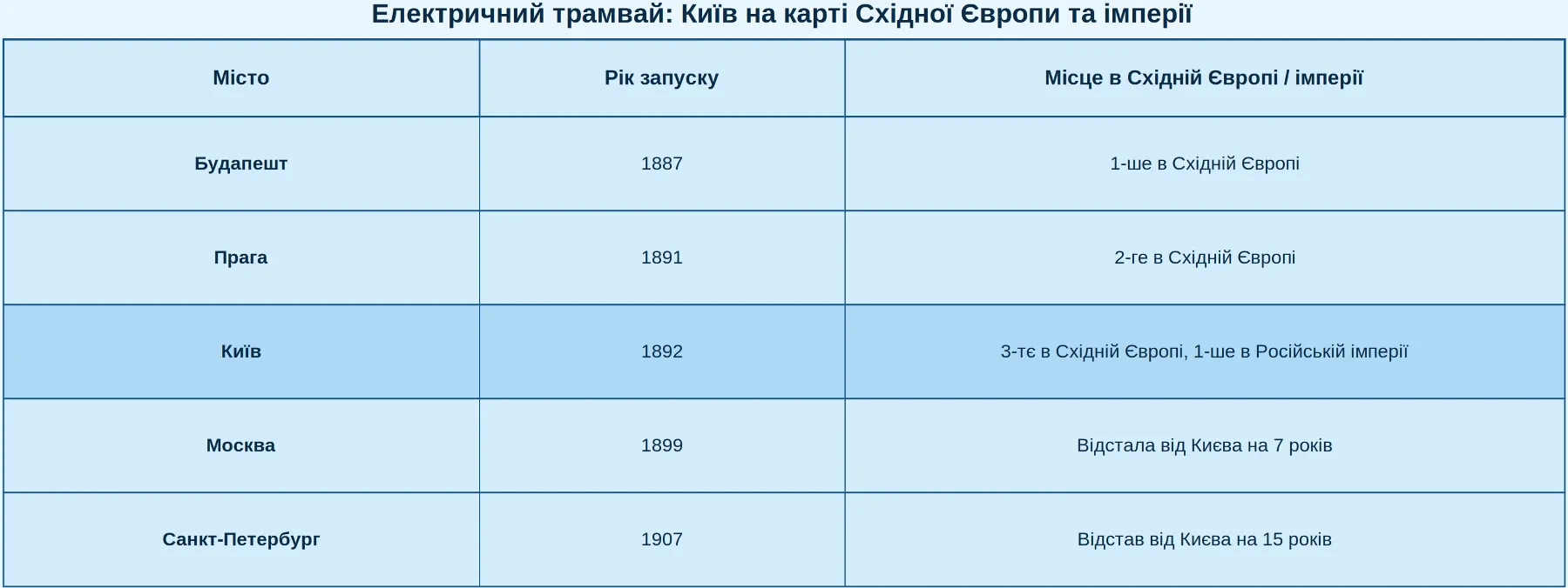 Київський трамвай Струве 1892 року: чому і як побудували перший електротранспорт у Східній Європі