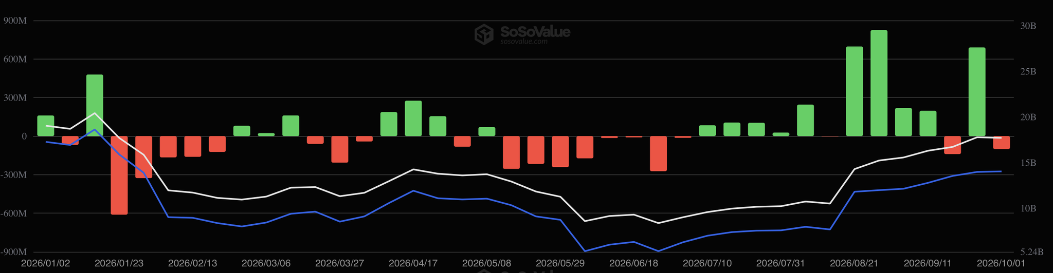 Динаміка припливу/відтоку капіталу зі спотових Ethereum-ETF у США. Дані: SoSoValue.