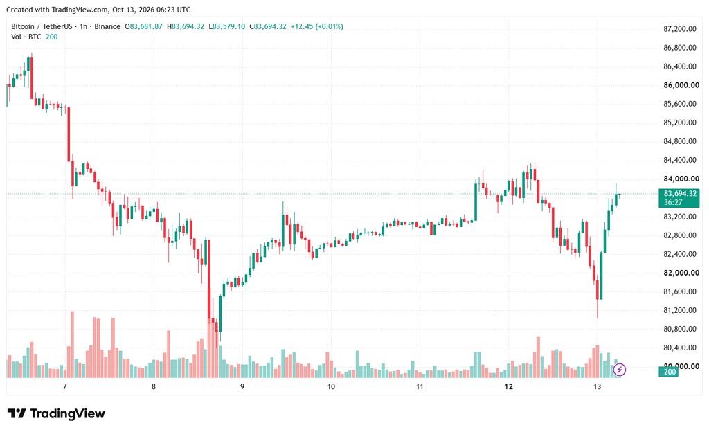Годинний графік BTC/USDT на біржі Binance. Джерело: TradingView.