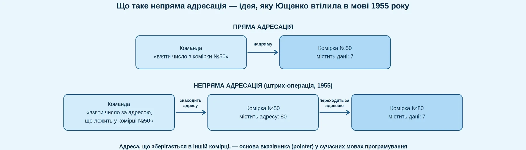 Катерина Ющенко: як донька ворога народу винайшла “pointer” на 9 років раніше, ніж це визнав світ